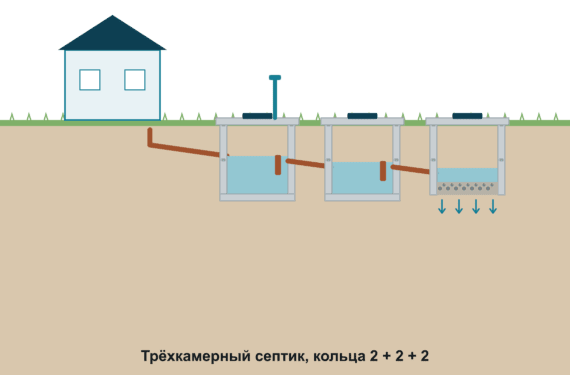 Трёхкамерный 2+2+2