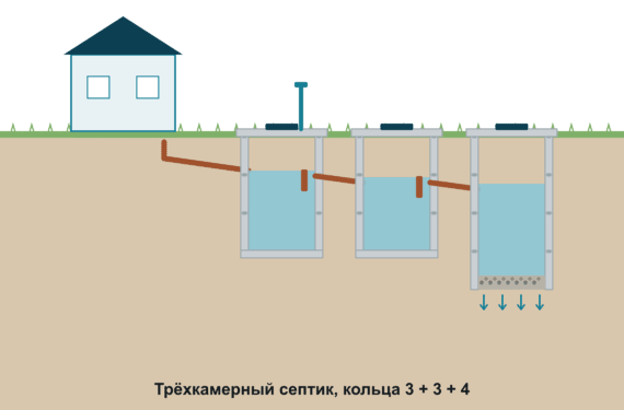 Трёхкамерный 3+3+4